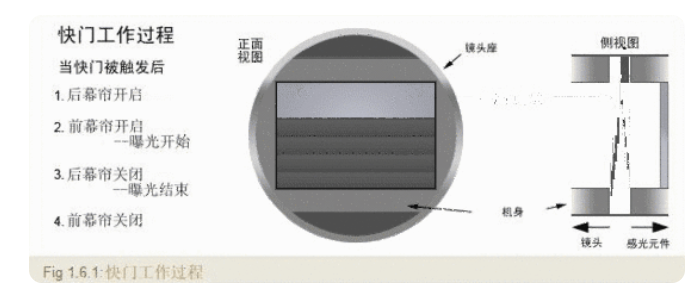 單反相機(jī)原理